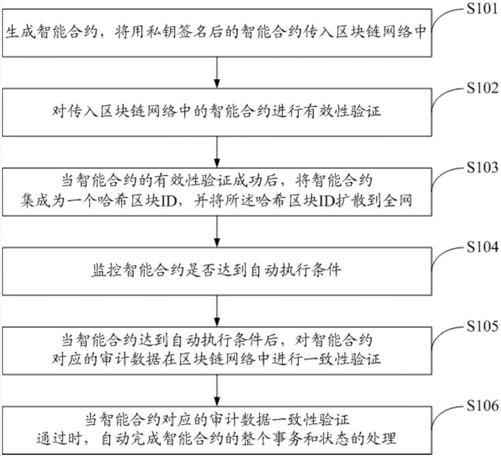 基于区块链的智能合约，基于区块链的智能合约是什么