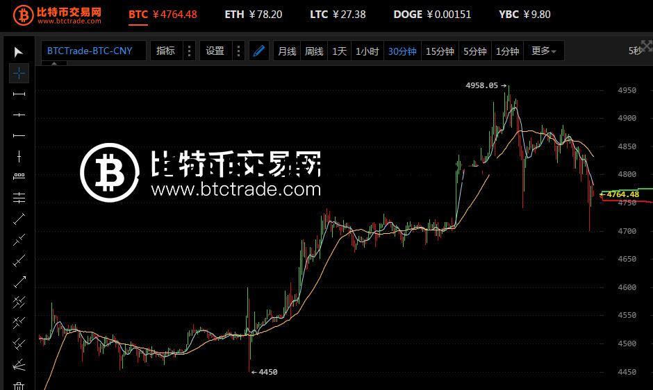 包含3月28日比特币行情走势分析的词条