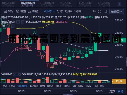 关于币价冲高回落到震荡区间的信息