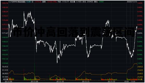 关于币价冲高回落到震荡区间的信息