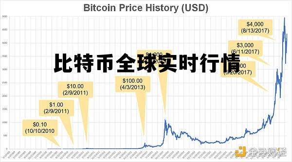 比特币全球实时行情，比特币全球实时行情走势