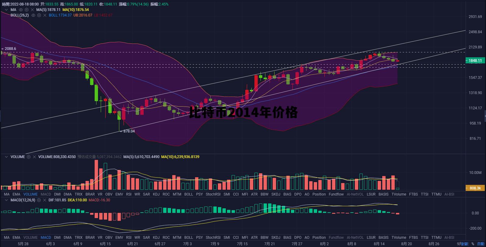 比特币2014年价格，比特币2014年价格是多少