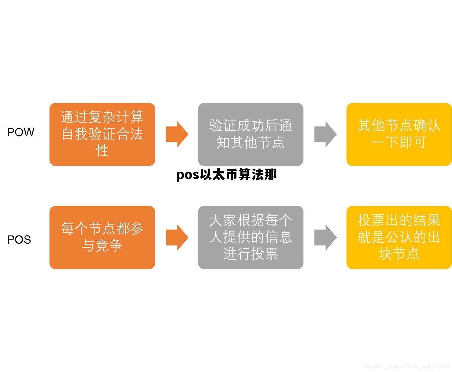 pos以太币算法那，以太pos技术是什么