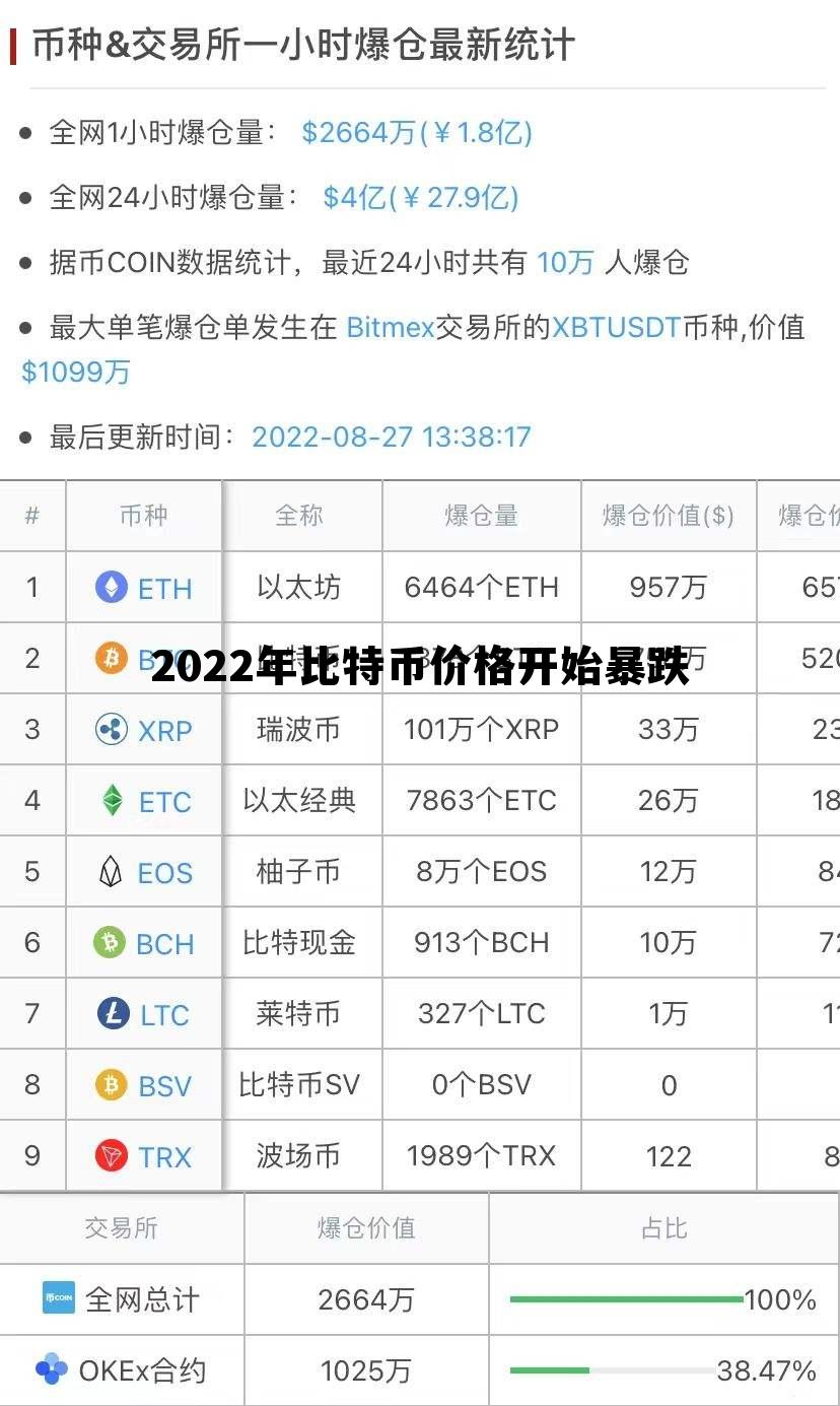 2022年比特币价格开始暴跌，2022年比特币价格开始暴跌了吗