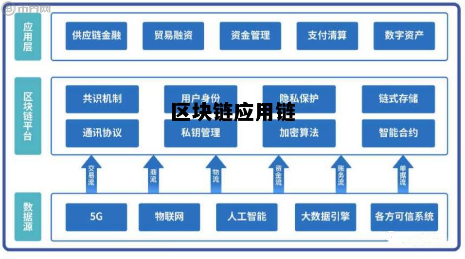 区块链应用链，区块链的应用链