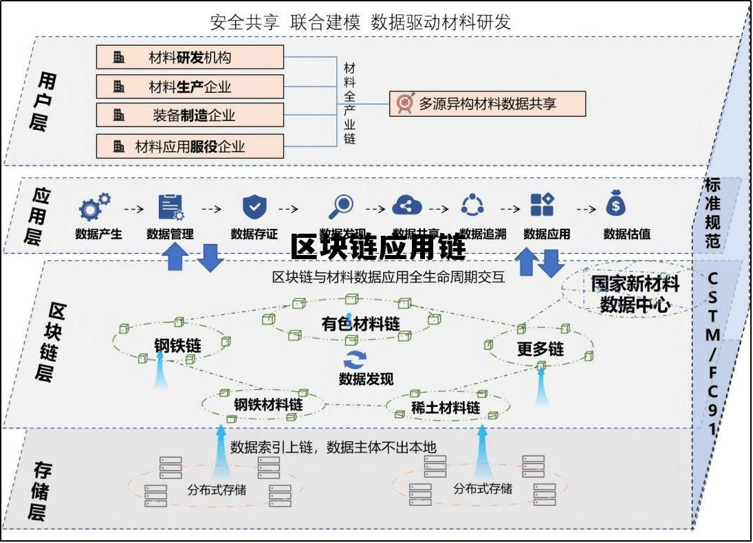 区块链应用链，区块链的应用链