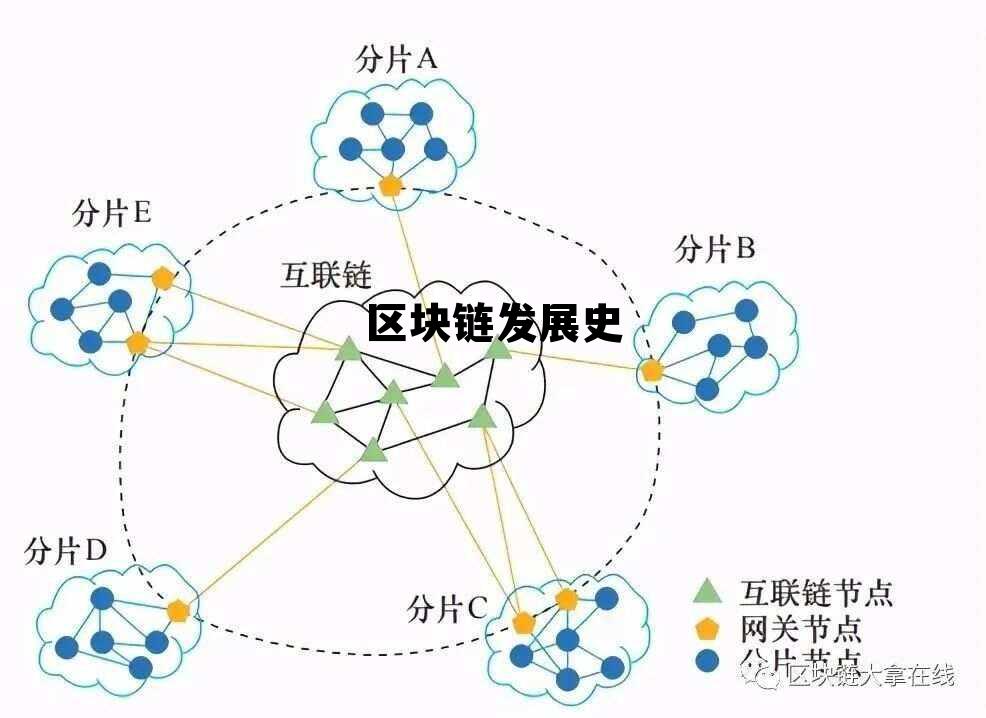 区块链发展史，区块链发展历史