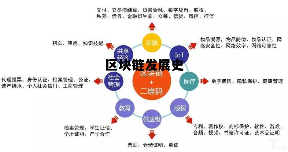 区块链发展史，区块链发展历史